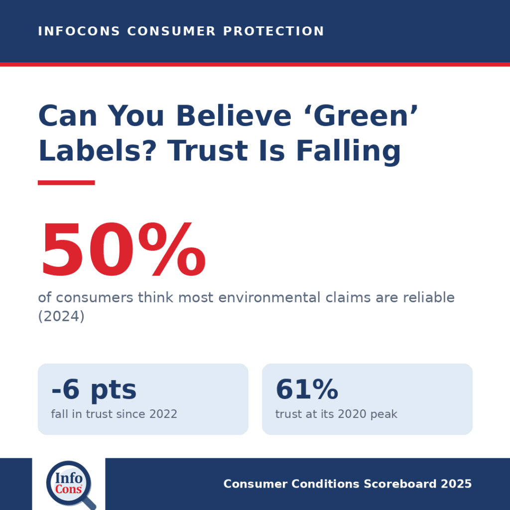 Can You Believe Green Labels ? Trust in Environmental Claims Is Falling in Europe