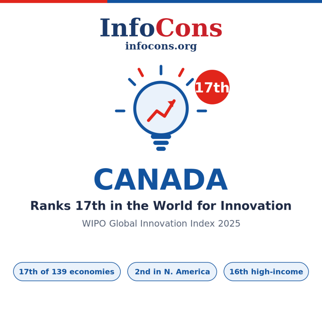 Canada Ranks 17th in the World for Innovation - What the World Intellectual Property - WIPO Global Innovation Index Reveals