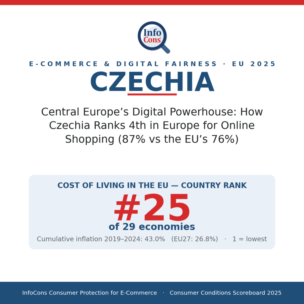 Central Europe's Digital Powerhouse - How Czechia Ranks 4th in Europe for Online Shopping (87% vs the EU's 76%)