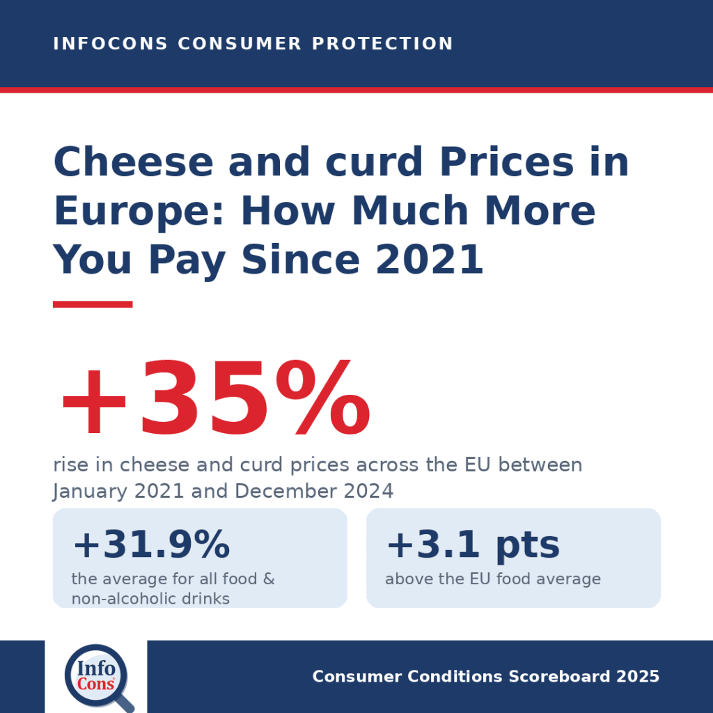 Cheese and curd Prices in Europe : How Much More Are Consumers Paying Since 2021