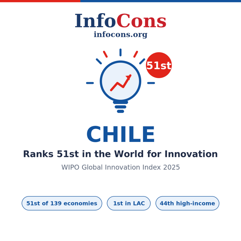 Chile Ranks 51st in the World for Innovation - What the World Intellectual Property - WIPO Global Innovation Index Reveals