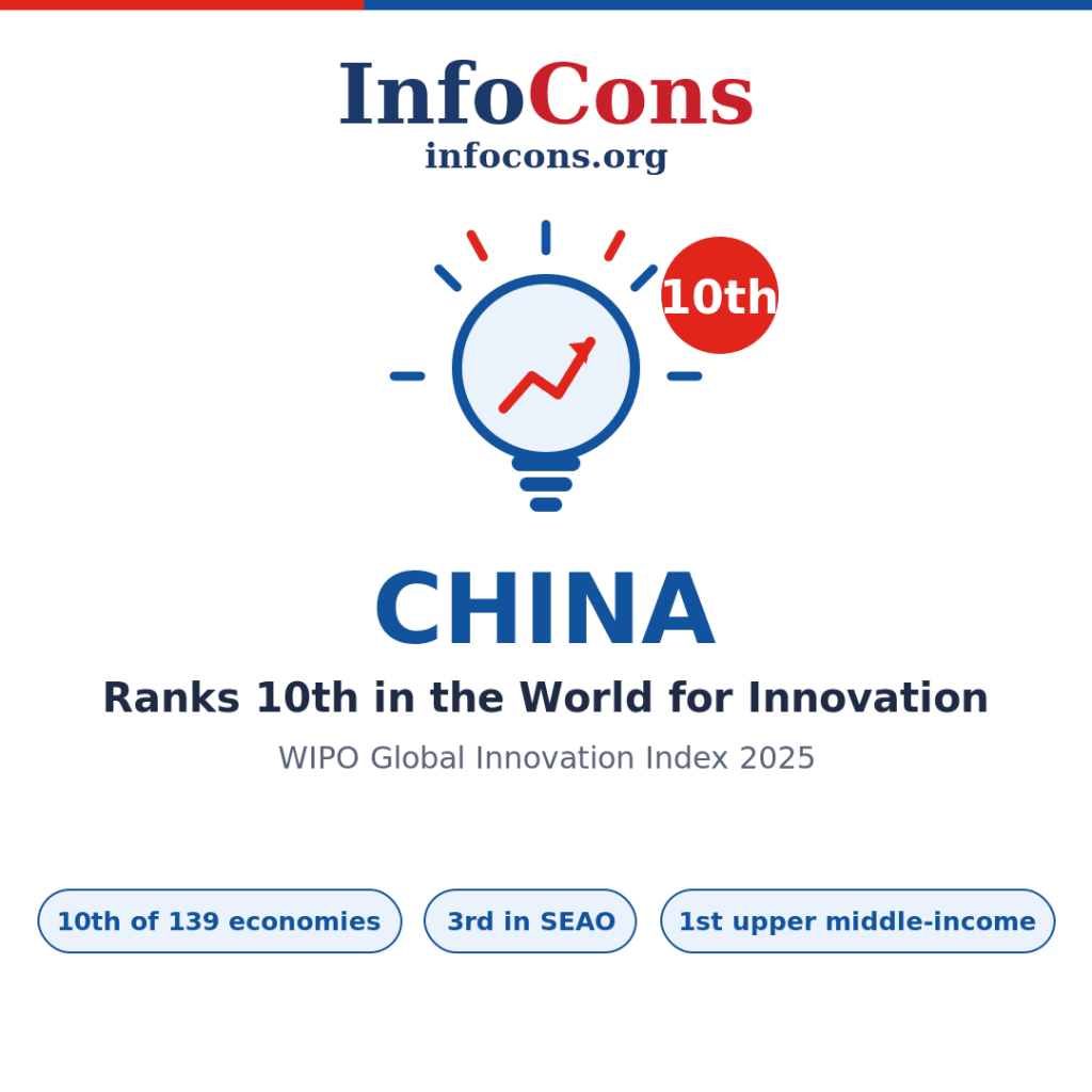 China Ranks 10th in the World for Innovation - What the World Intellectual Property - WIPO Global Innovation Index Reveals
