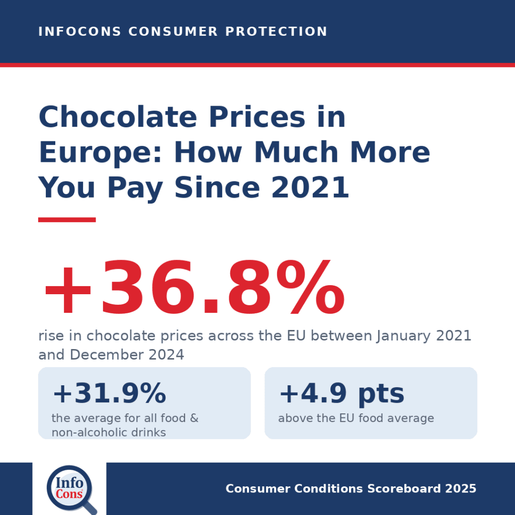 Chocolate Prices in Europe : How Much More Are Consumers Paying Since 2021