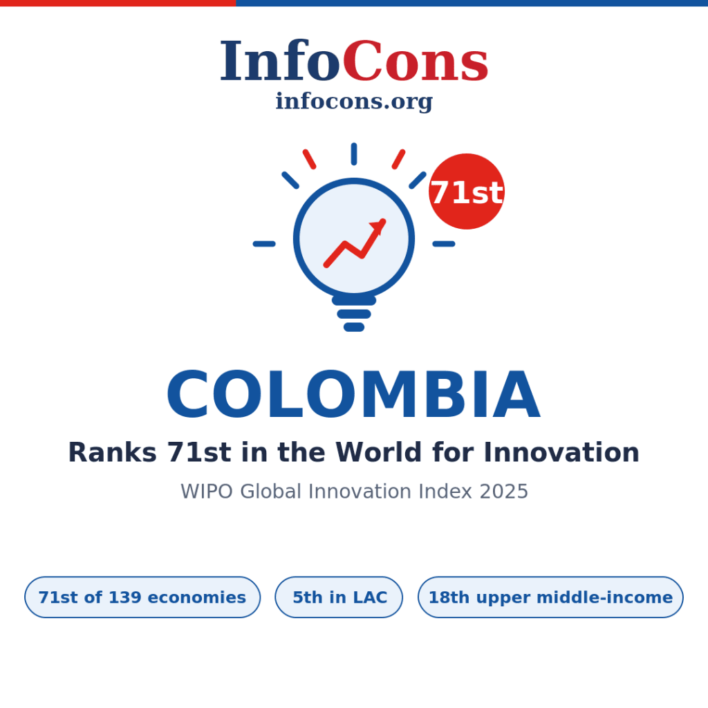 Colombia Ranks 71st in the World for Innovation - What the World Intellectual Property - WIPO Global Innovation Index Reveals