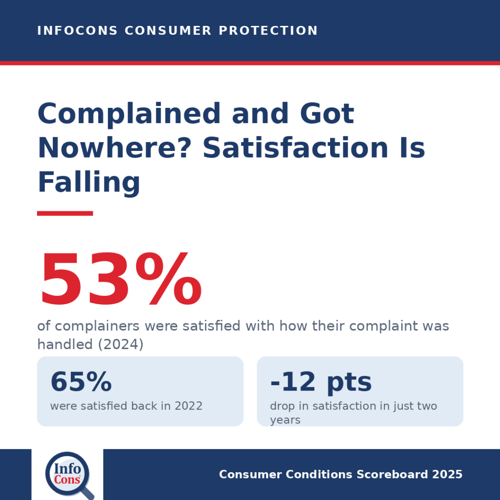 Complained and Got Nowhere ? Why Europeans Are Less Happy With How Disputes Are Handled