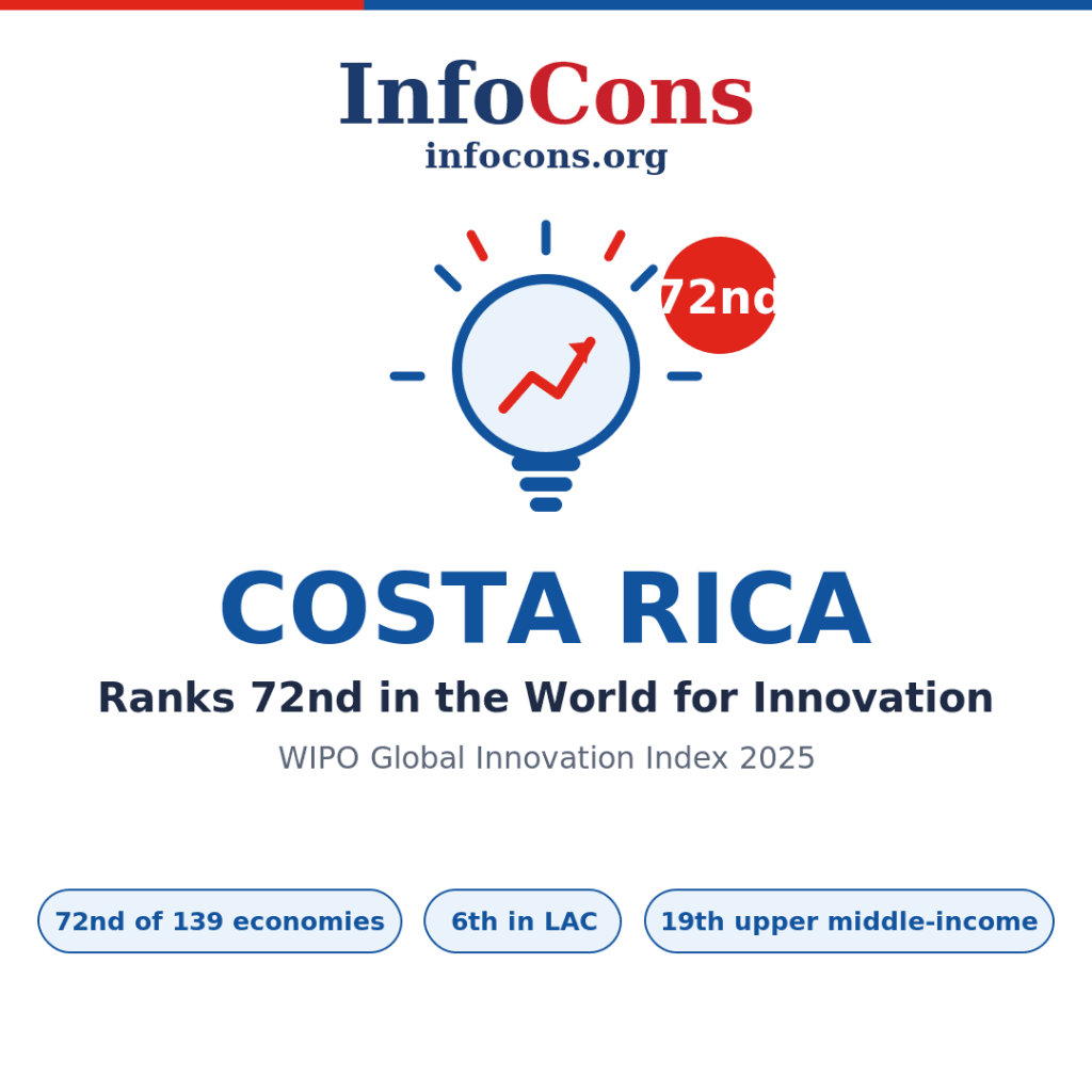 Costa Rica Ranks 72nd in the World for Innovation - What the World Intellectual Property - WIPO Global Innovation Index Reveals