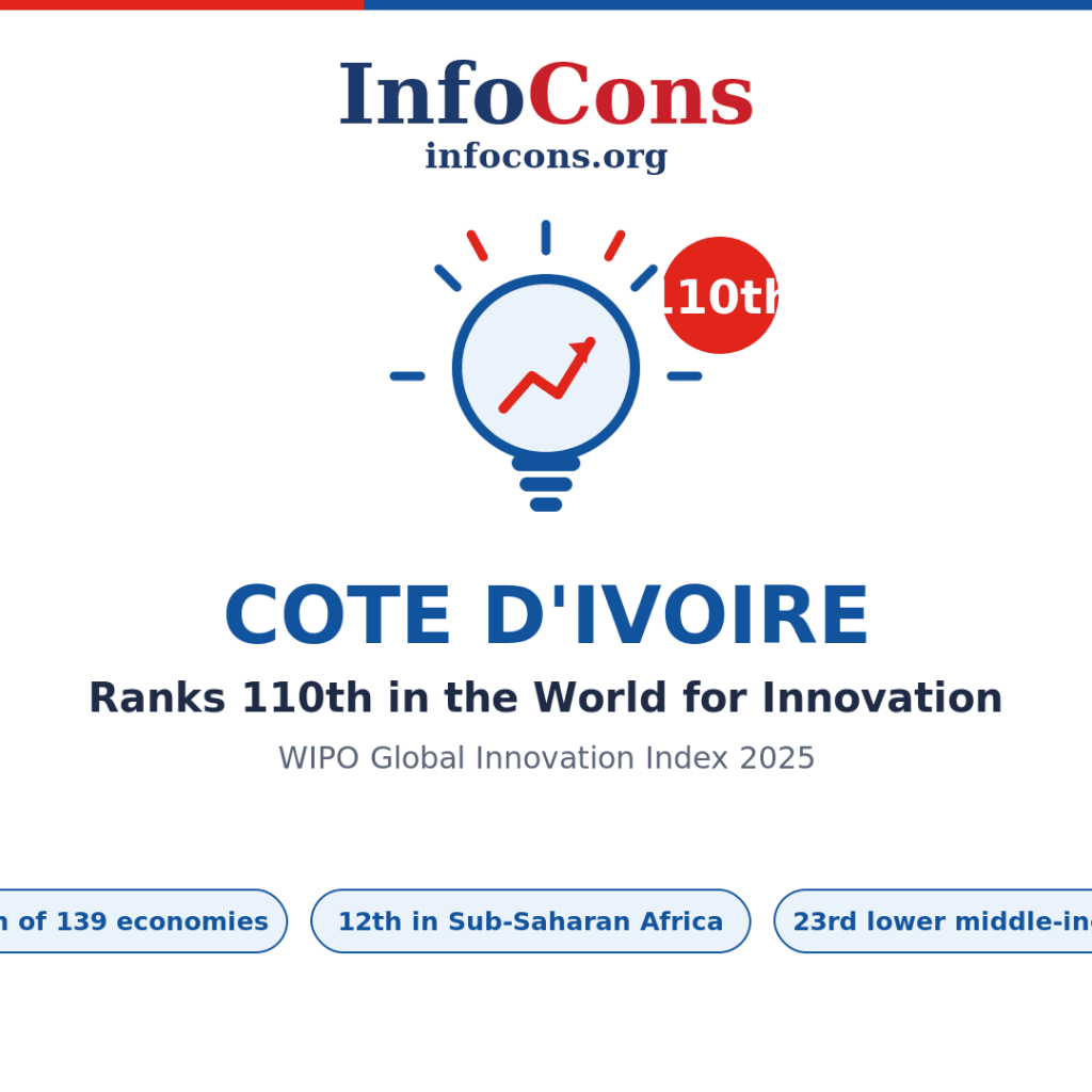 Cote d'Ivoire Ranks 110th in the World for Innovation - What the World Intellectual Property - WIPO Global Innovation Index Reveals