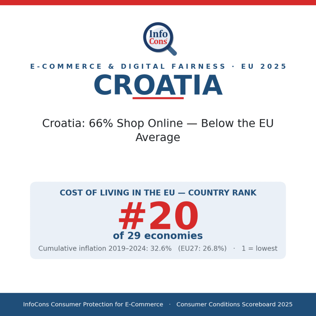 Croatia - 66% Shop Online - Below the EU Average