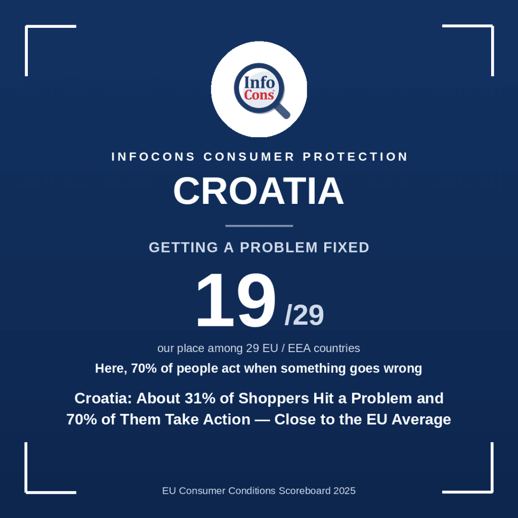 Croatia - About 31% of Shoppers Hit a Problem and 70% of Them Take Action - Close to the EU Average
