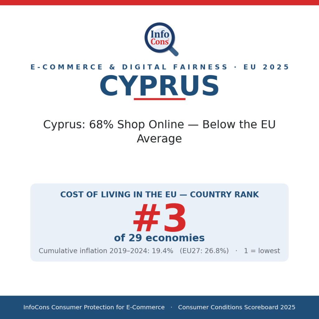 Cyprus - 68% Shop Online - Below the EU Average