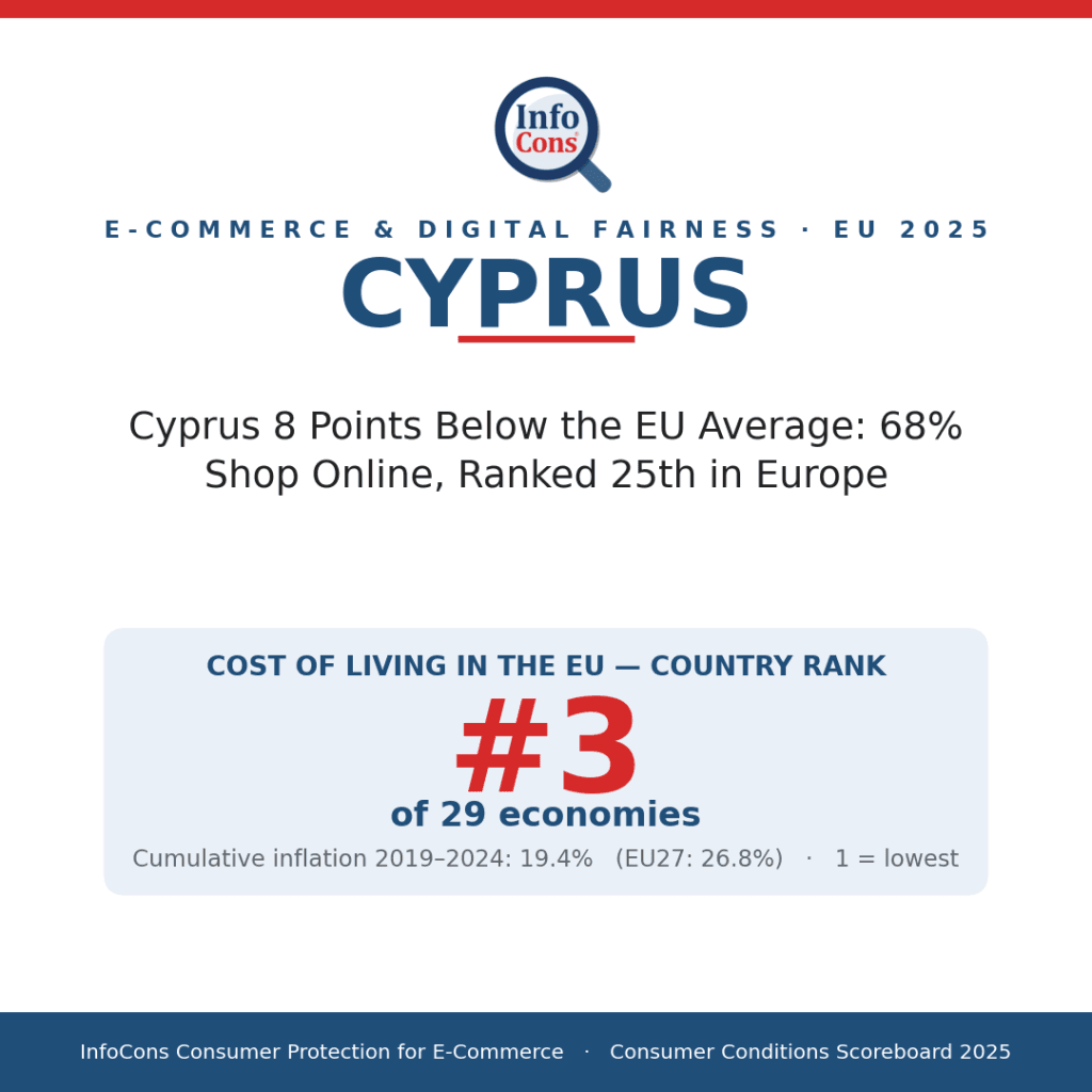 Cyprus 8 Points Below the EU Average - 68% Shop Online, Ranked 25th in Europe