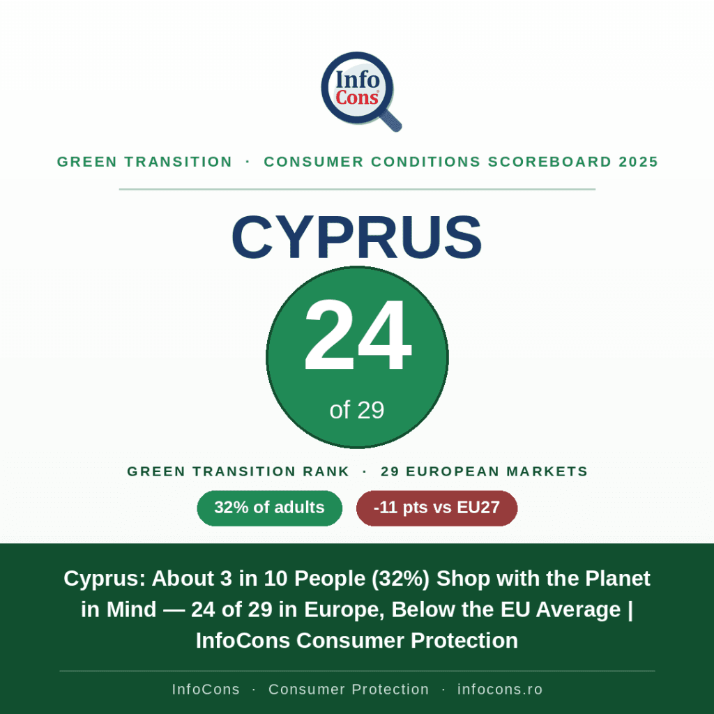 Cyprus - About 3 in 10 People (32%) Shop with the Planet in Mind — 24 of 29 in Europe, Below the EU Average - InfoCons Consumer Protection