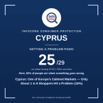 Cyprus - One of Europe's Calmest Markets - Only About 1 in 6 Shoppers Hit a Problem (16%)