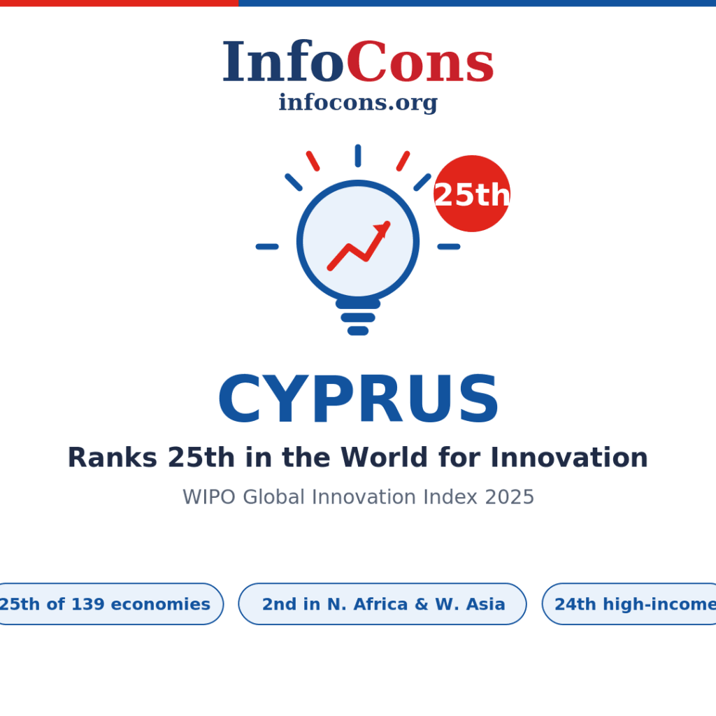 Cyprus Ranks 25th in the World for Innovation - What the World Intellectual Property - WIPO Global Innovation Index Reveals