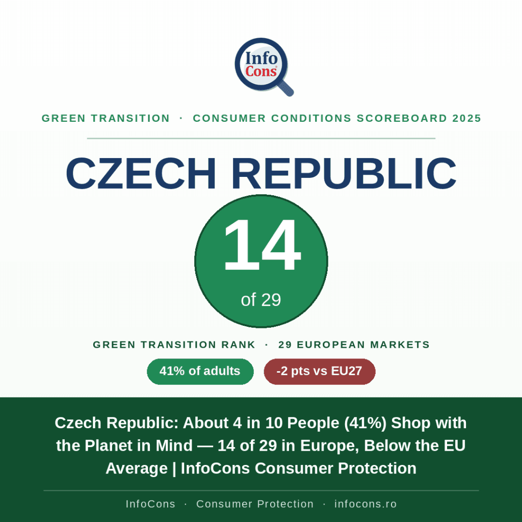 Czech Republic - About 4 in 10 People (41%) Shop with the Planet in Mind — 14 of 29 in Europe, Below the EU Average - InfoCons Consumer Protection