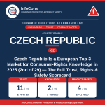 Czech Republic Is a European Top-3 Market for Consumer-Rights Knowledge in 2025 - The Full Trust, Rights and Safety Scorecard