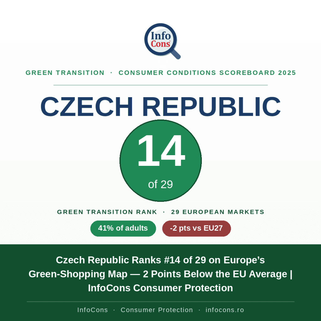 Czech Republic Ranks #14 on Europe’s Green-Shopping Map — 2 Points Below the EU Average - InfoCons Consumer Protection