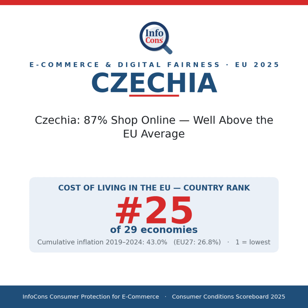 Czechia - 87% Shop Online - Well Above the EU Average