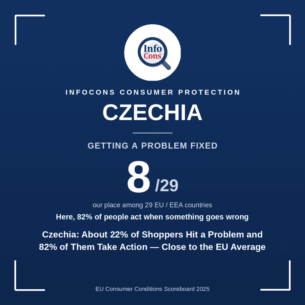 Czechia - About 22% of Shoppers Hit a Problem and 82% of Them Take Action - Close to the EU Average