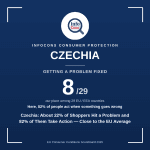 Czechia - About 22% of Shoppers Hit a Problem and 82% of Them Take Action - Close to the EU Average