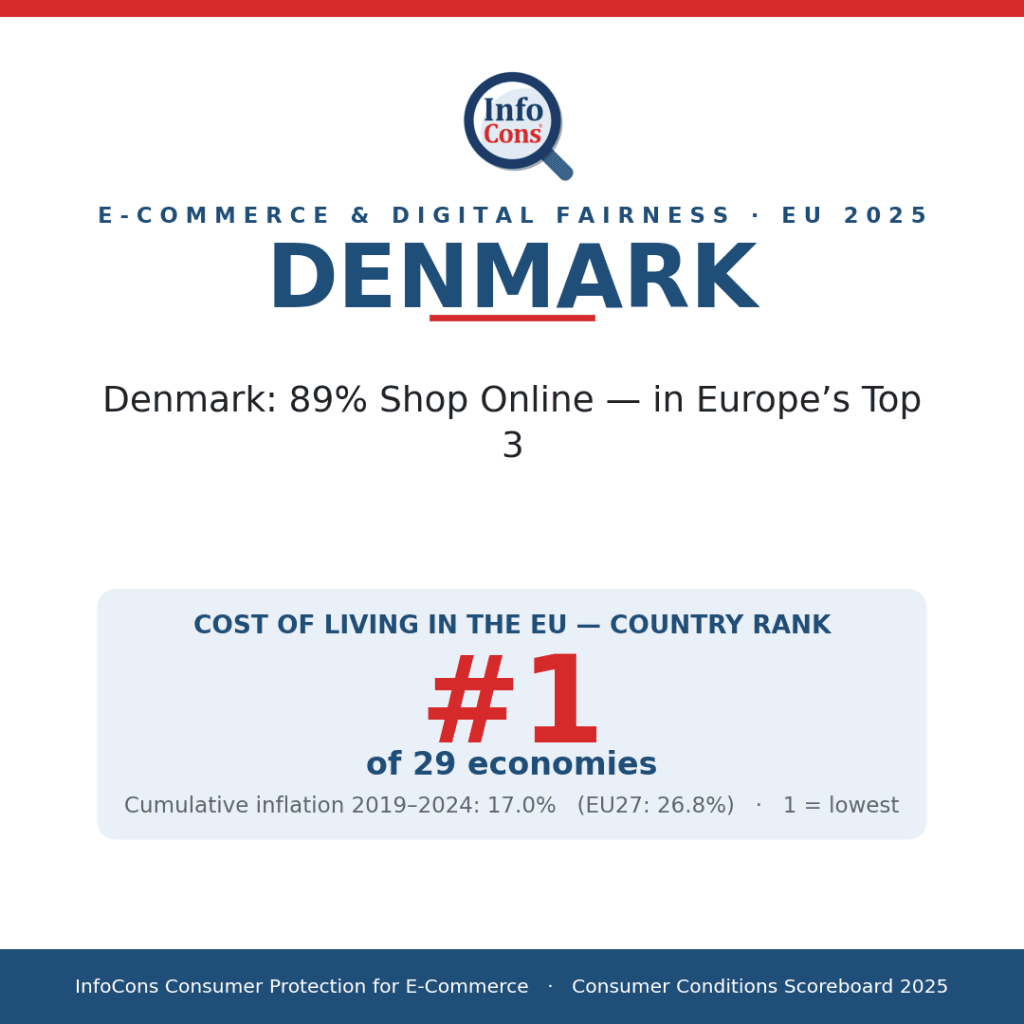 Denmark - 89% Shop Online - in Europe's Top 3