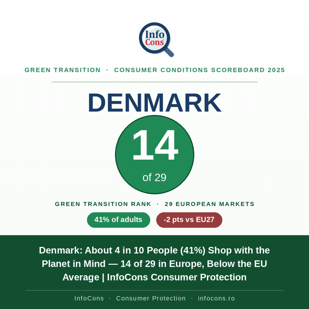 Denmark - About 4 in 10 People (41%) Shop with the Planet in Mind — 14 of 29 in Europe, Below the EU Average - InfoCons Consumer Protection