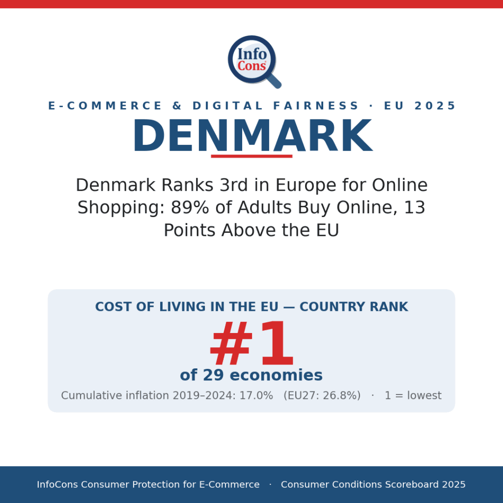 Denmark Ranks 3rd in Europe for Online Shopping - 89% of Adults Buy Online, 13 Points Above the EU