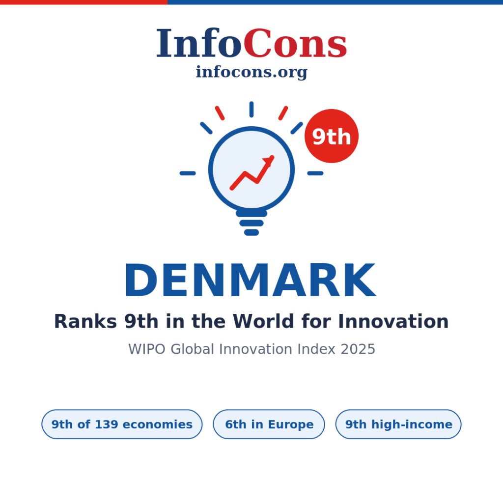 Denmark Ranks 9th in the World for Innovation - What the World Intellectual Property - WIPO Global Innovation Index Reveals