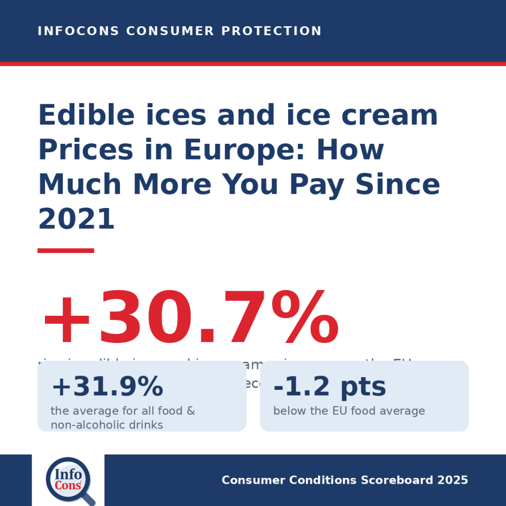 Edible ices and ice cream Prices in Europe : How Much More Are Consumers Paying Since 2021