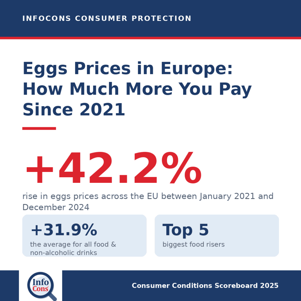 Eggs Prices in Europe : How Much More Are Consumers Paying Since 2021