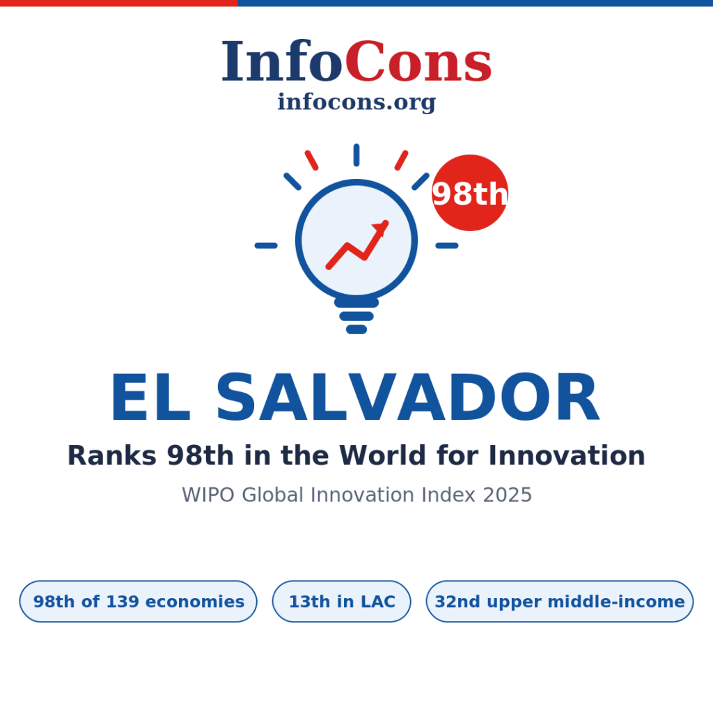 El Salvador Ranks 98th in the World for Innovation - What the World Intellectual Property - WIPO Global Innovation Index Reveals