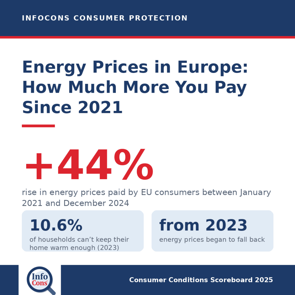 Energy Prices in Europe : How Much More Are Consumers Paying Since 2021 - and Why
