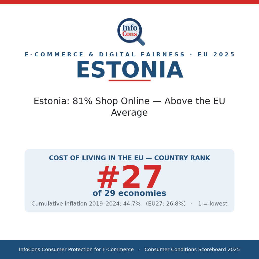 Estonia - 81% Shop Online - Above the EU Average