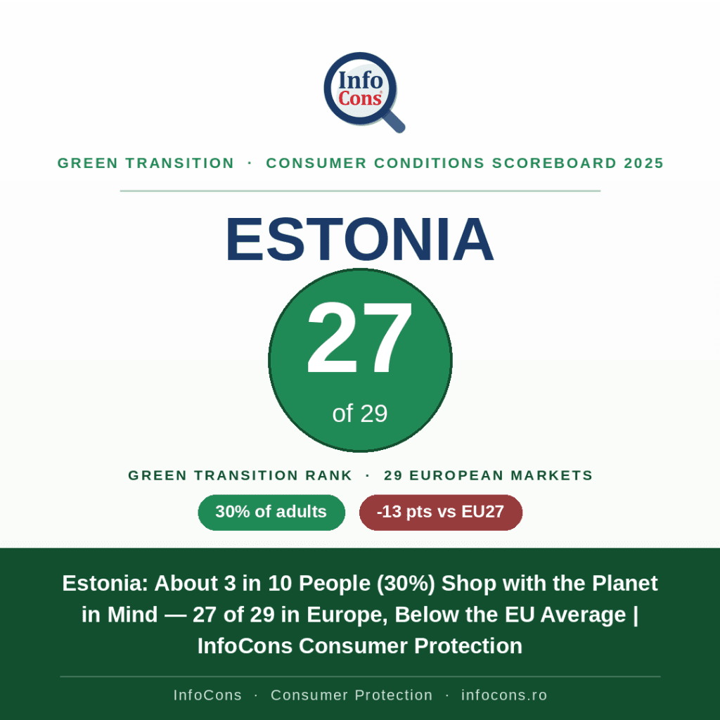 Estonia - About 3 in 10 People (30%) Shop with the Planet in Mind — 27 of 29 in Europe, Below the EU Average - InfoCons Consumer Protection