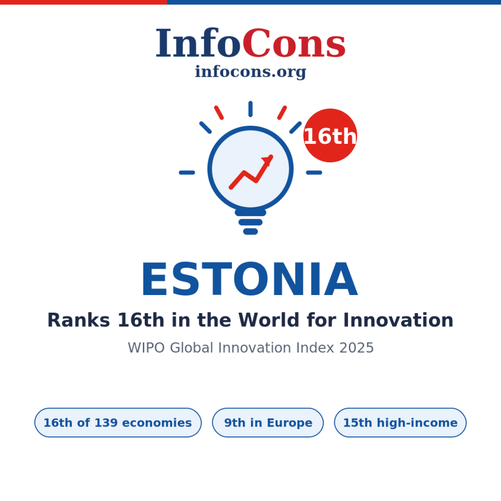 Estonia Ranks 16th in the World for Innovation - What the World Intellectual Property - WIPO Global Innovation Index Reveals
