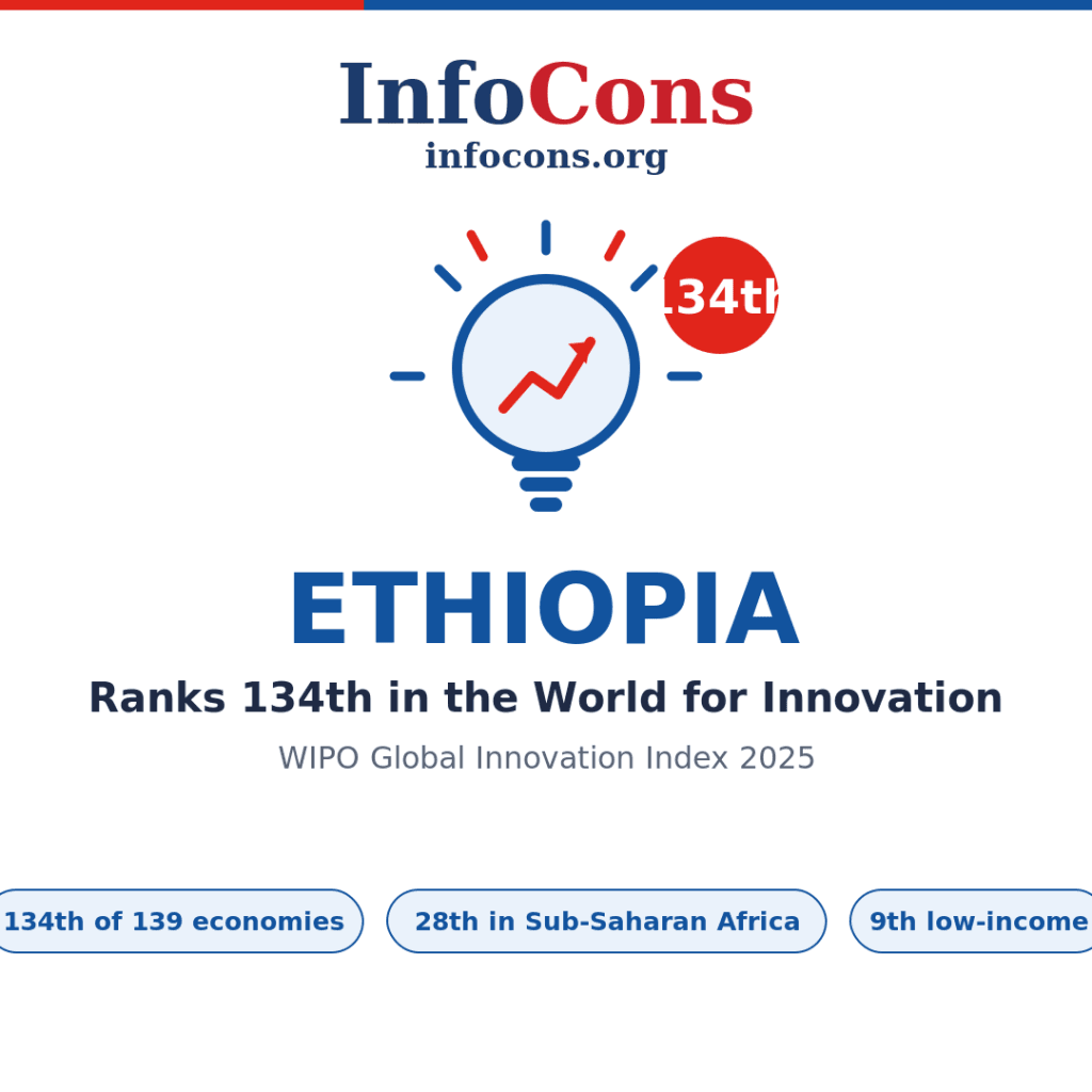 Ethiopia Ranks 134th in the World for Innovation - What the World Intellectual Property - WIPO Global Innovation Index Reveals