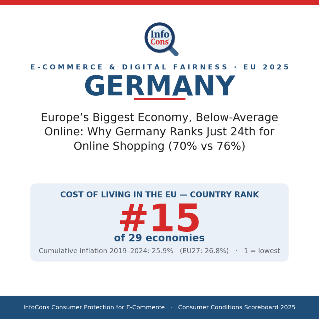 Europe's Biggest Economy, Below-Average Online - Why Germany Ranks Just 24th for Online Shopping (70% vs 76%)