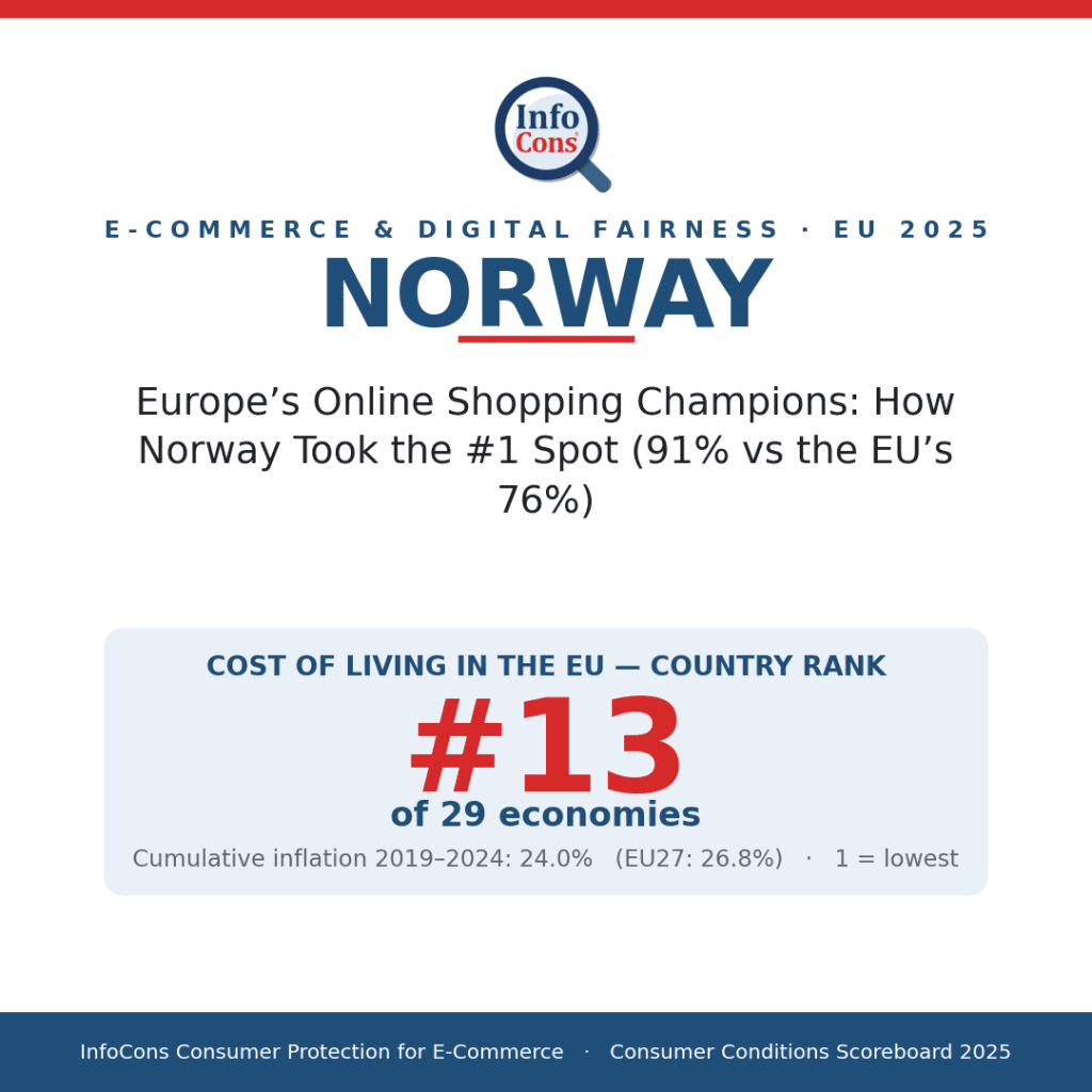 Europe's Online Shopping Champions - How Norway Took the #1 Spot (91% vs the EU's 76%)