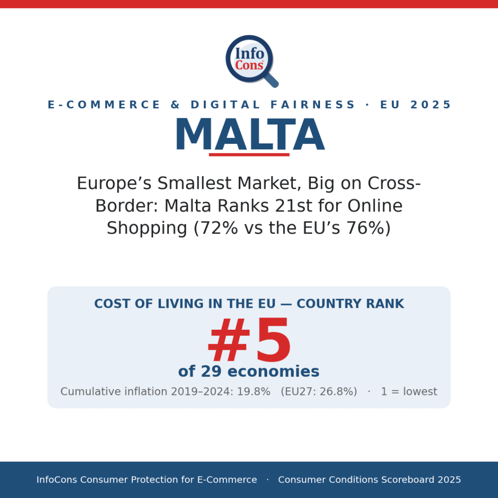 Europe's Smallest Market, Big on Cross-Border - Malta Ranks 21st for Online Shopping (72% vs the EU's 76%)