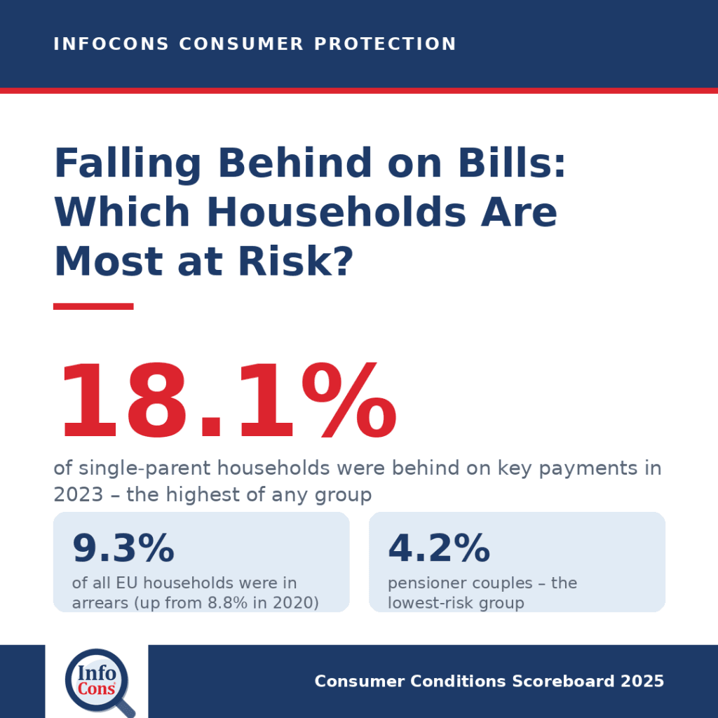 Falling Behind on Bills : Which European Households Are Most at Risk of Debt