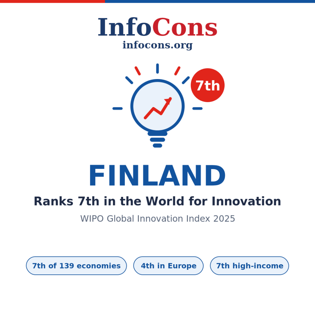 Finland Ranks 7th in the World for Innovation - What the World Intellectual Property - WIPO Global Innovation Index Reveals