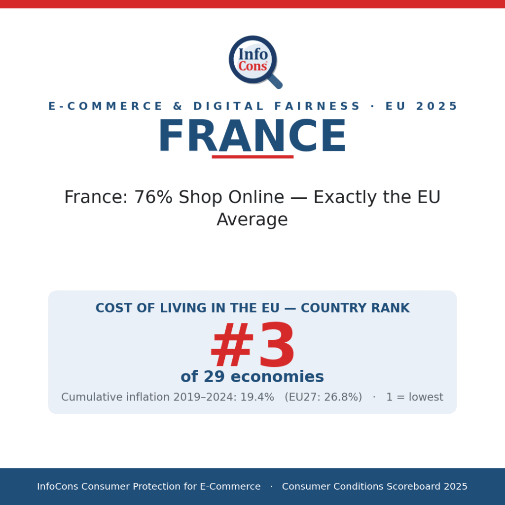 France - 76% Shop Online - Exactly the EU Average