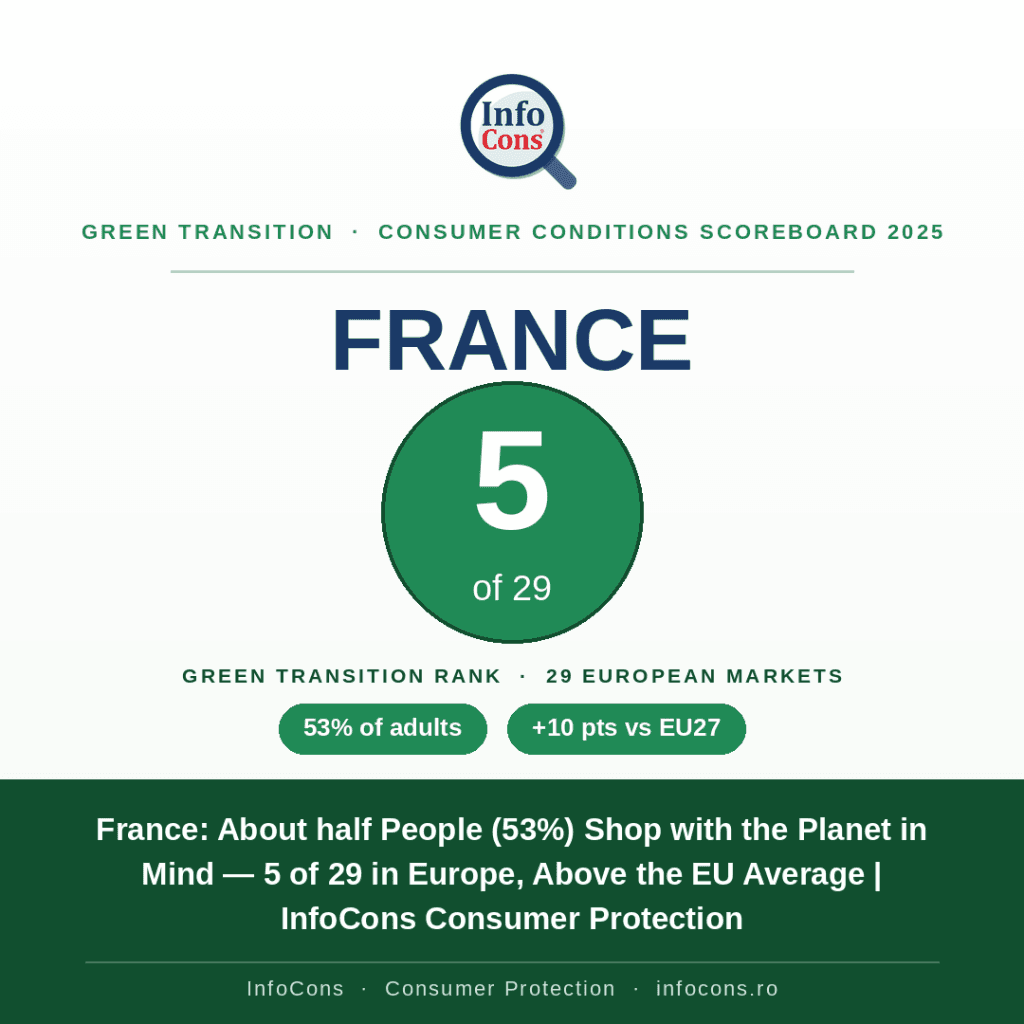 France - About half People (53%) Shop with the Planet in Mind — 5 of 29 in Europe, Above the EU Average - InfoCons Consumer Protection