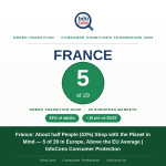 France - About half People (53%) Shop with the Planet in Mind — 5 of 29 in Europe, Above the EU Average - InfoCons Consumer Protection