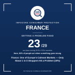 France - One of Europe's Calmest Markets - Only About 1 in 5 Shoppers Hit a Problem (18%)