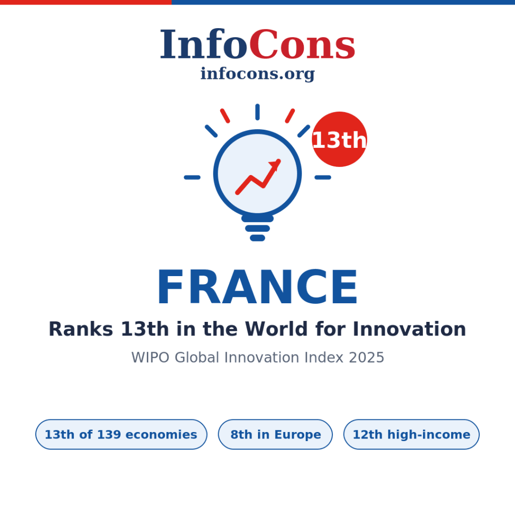 France Ranks 13th in the World for Innovation - What the World Intellectual Property - WIPO Global Innovation Index Reveals
