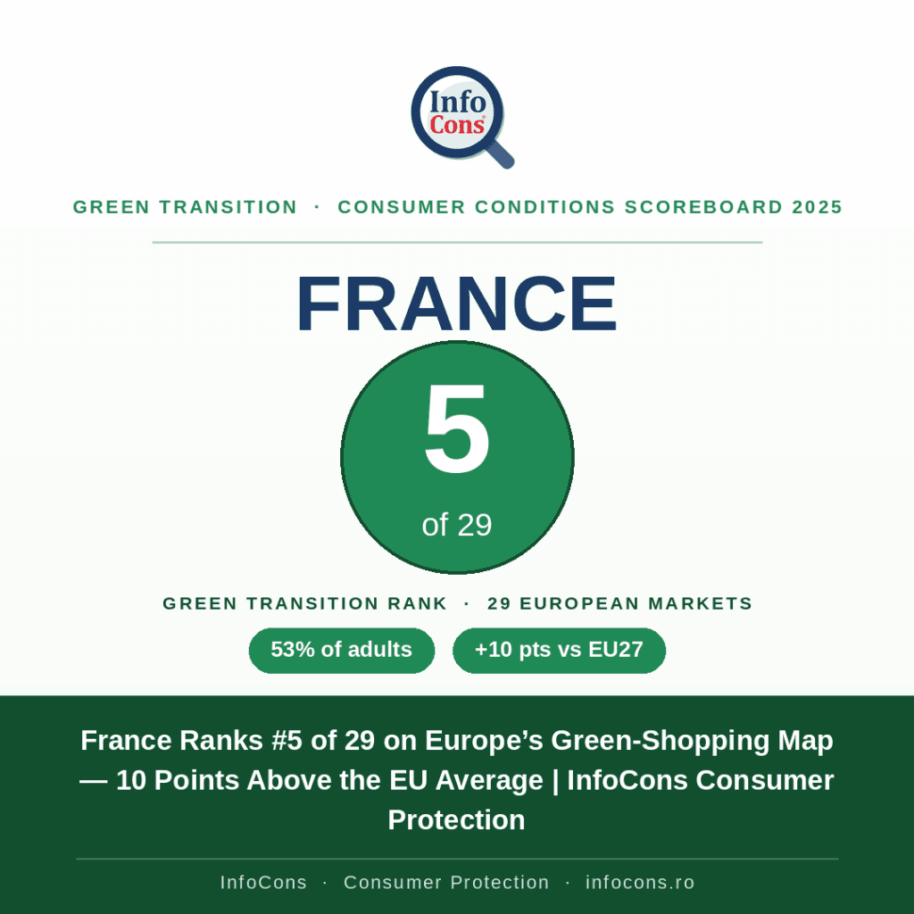 France Ranks #5 on Europe’s Green-Shopping Map — 10 Points Above the EU Average - InfoCons Consumer Protection