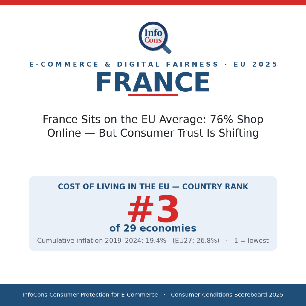 France Sits on the EU Average - 76% Shop Online - But Consumer Trust Is Shifting