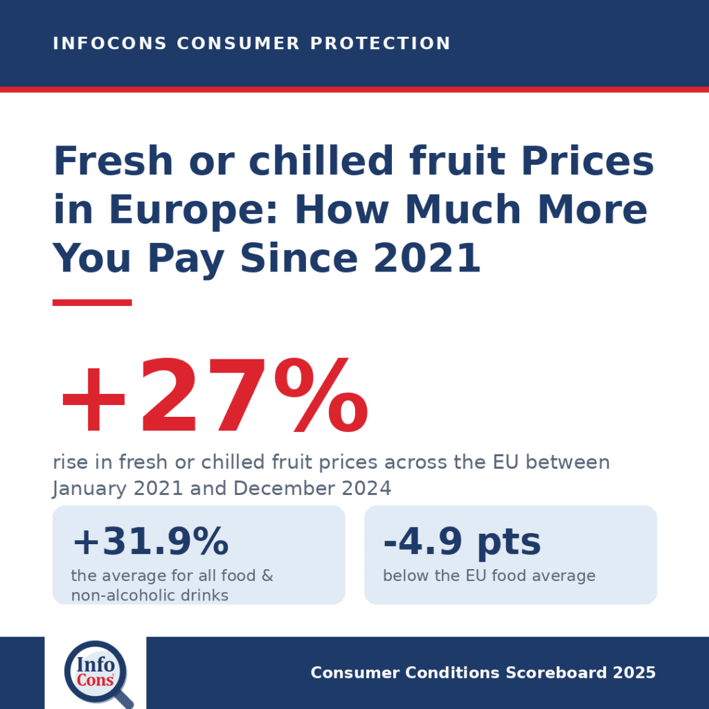 Fresh or chilled fruit Prices in Europe : How Much More Are Consumers Paying Since 2021