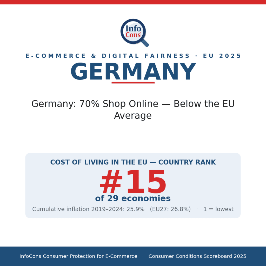 Germany - 70% Shop Online - Below the EU Average